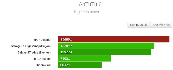 HTC 10: Εμφανίστηκε στο AnTuTu κατατροπώνοντας τον ανταγωνισμό