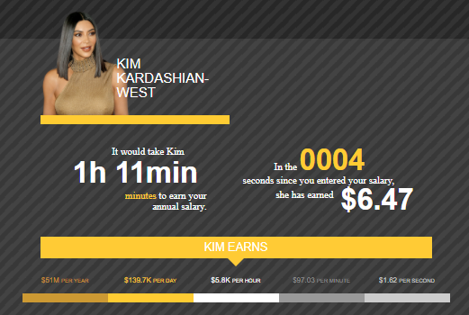 σε πόσο χρόνο βγάζουν οι Kardashians τον ετήσιο κατώτατο μισθό στην Ελλάδας