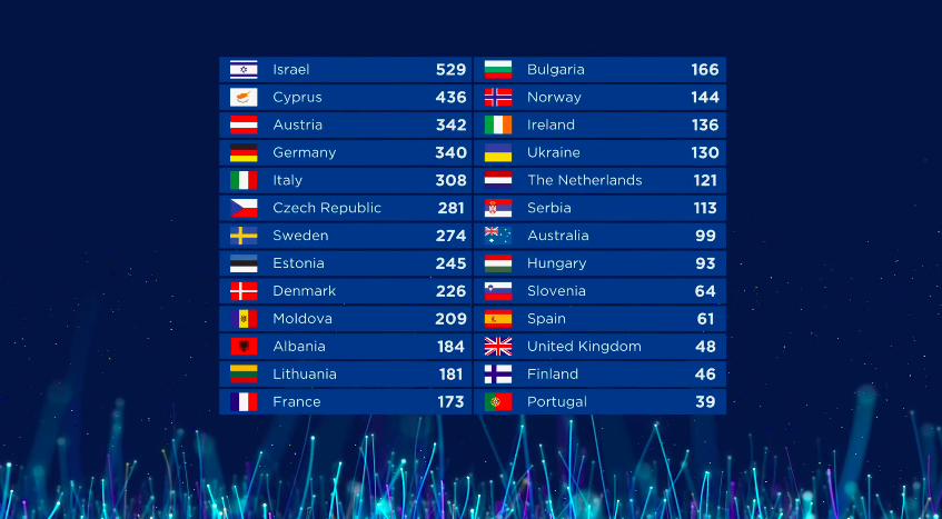 αποτελέσματα eurovision 2018