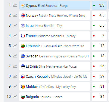 Fuego έχει τα περισσότερα views