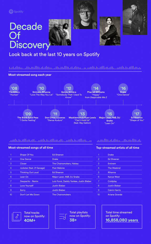 Spotify κλείνει 10 χρόνια