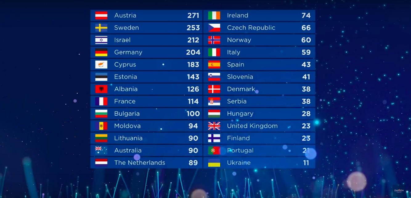 αποτελέσματα της eurovision 2018 Πώς βαθμολόγησε η Κριτική Επιτροπή την Κύπρο